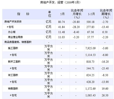 上海房地產(chǎn)開(kāi)發(fā)投資額1-5月同比下降2.7%